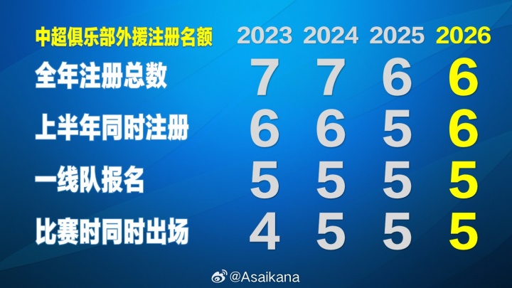 开云体育下载-朱艺：新赛季中超外援规则基本确定“6655”，冗余外援名额回归